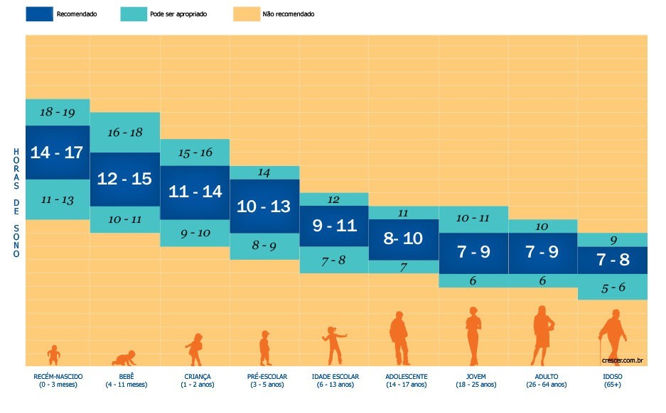 Tabela - Horas de sono ideal para cada idade 